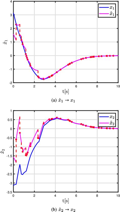 Figure 3 From Output Feedback Stabilization Of Stochastically Sampled