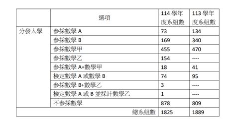 114年度分科加考數乙！招聯會：158系組採用 台大會計、政大企管適用 教育 太報 Taisounds