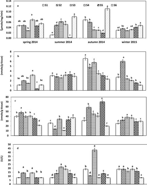 Activities of a AChE μmol mg min in ganglial gland b CAT in whole