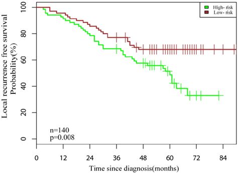 Graphs Indicating The Results Of The Kaplan Meier Survival Analyses