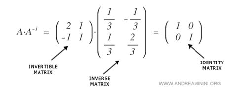 Invertible And Inverse Matrices Andrea Minini