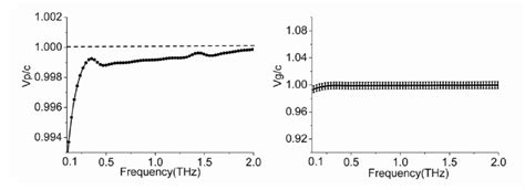 Phase Velocity V P And Group Velocity V G Of The Guiding Wave As