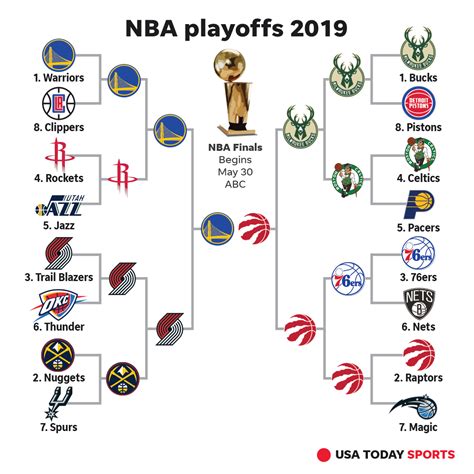 Nba Finals Schedule Matchups Dates And Tv Times