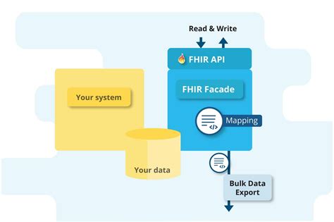 Integrating Fhir With Your Data Architecture