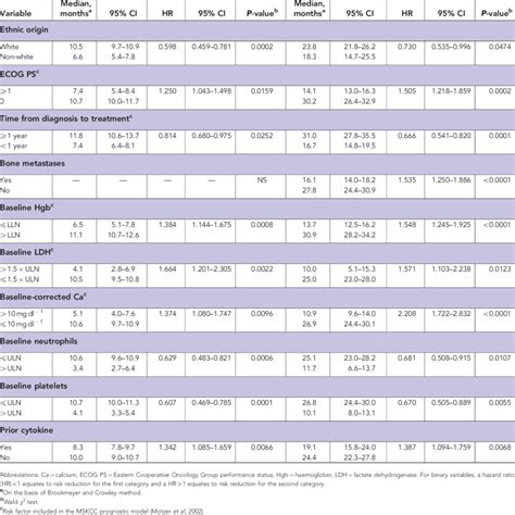 Final Multivariate Analysis Of Baseline Characteristics Predictive For