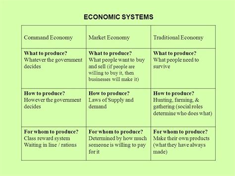 Economic Systems Command Economy Market Economy Traditional Economy