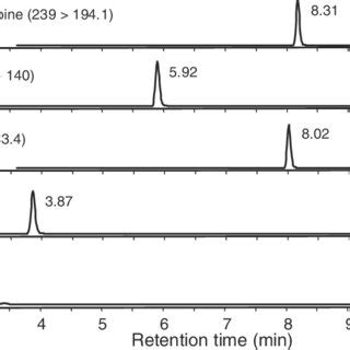 Extracted Ion Chromatograms Xic Of The Quantitative Ions For Acidic