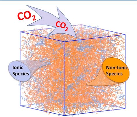 [pdf] Water Lean Solvents For Post Combustion Co2 Capture Fundamentals Uncertainties