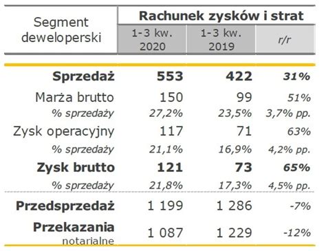 Wyniki Grupy Budimex Po Iii Kwarta Ach Roku Budimex