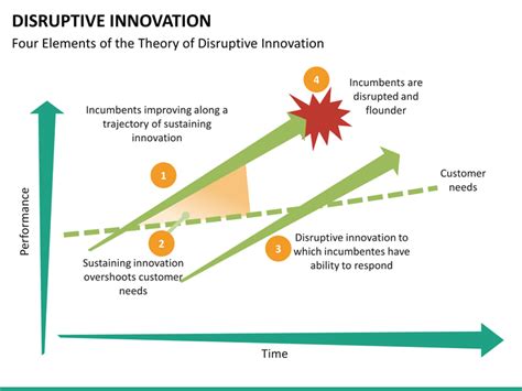 Disruptive Innovation Powerpoint Template Sketchbubble