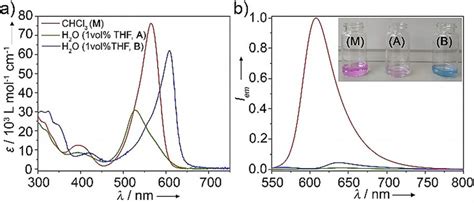 Uv Vis Absorption A And Emission Spectra B Of Compound In