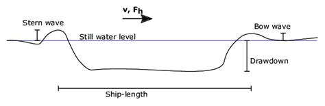 Sketch Of The Primary Wave System Parallel To The Ship S Main Axis