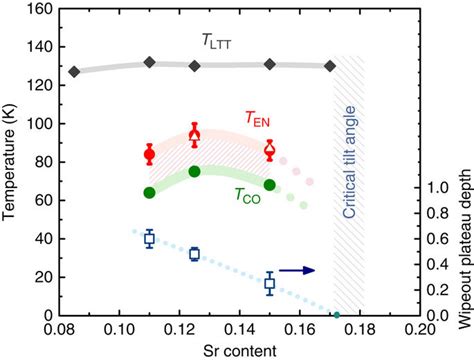 Phase diagram of La1.8−xEu0.2SrxCuO4.: The intermediate phase, as... | Download Scientific Diagram