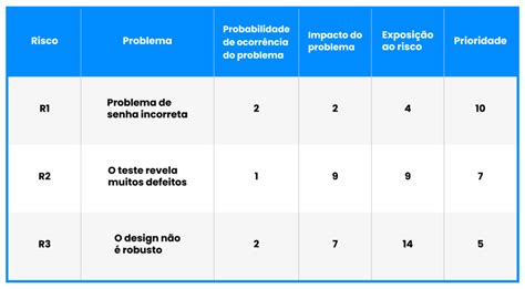 Gestão de riscos em projetos de Desenvolvimento de Software Blog UDS