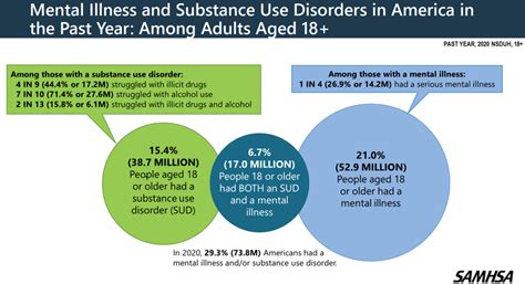 Behavioral Health Disparities By Area