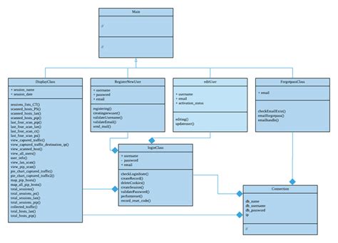 Class Diagram For Netsec Web Application Portal Download Scientific Diagram