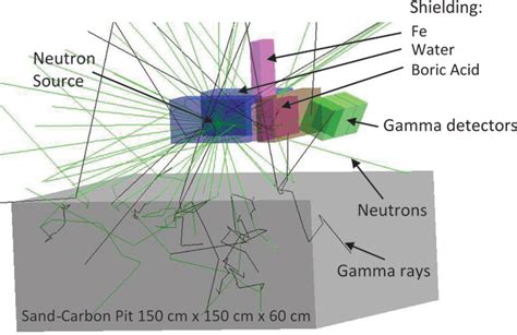 Neutron Stimulated Gamma Ray Analysis Of Soil IntechOpen