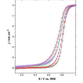 Polarization Curves For ORR In O 2 Saturated 0 5 M H 2 SO 4 At V