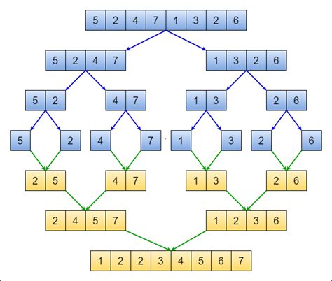 Visualizing Designing And Analyzing The Merge Sort Algorithm By