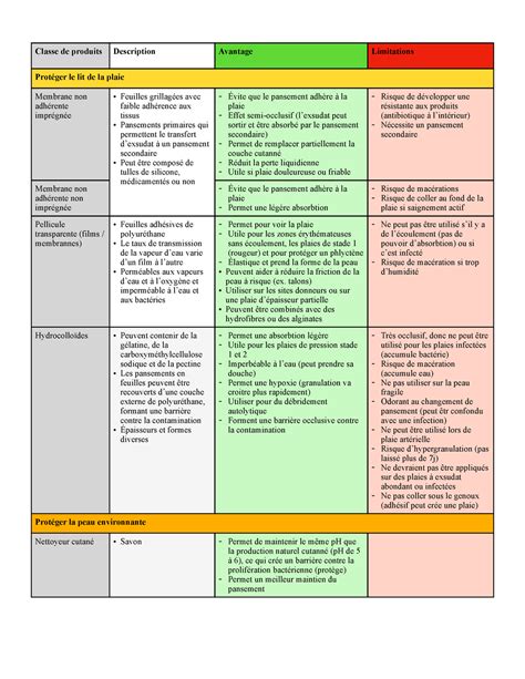 Pansement Tableau Tableau Descriptif Des Pansements Pratique