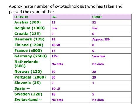 PPT - TRAINING AND EDUCATION OF CYTOTECHNOLOGIST S IN EUROPE PowerPoint ...