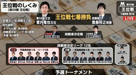 将棋・7月30日週の主な対局予定 31日に藤井聡太七段が通算100局目 1日から王位戦七番勝負第3局 Abematimes 40ch