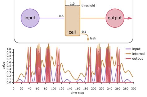 The Response Of The Leaky Integrate And Fire Neurons The Cell Orange