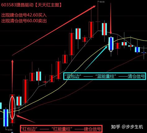 水不撩不知深浅，人不拼怎知输赢——珍藏版“天天红”主图指标公式 知乎