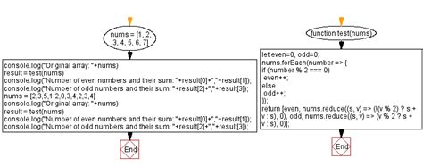 Javascript Even Odd Numbers And Their Sum In An Array