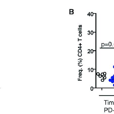 Tim 3 Expression On T Cells In HTLV 1 Infection Graphs Show The