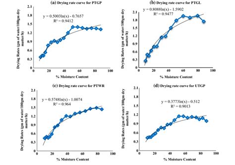 Drying Rate Curves Showing The Rate Of Moisture Removal During Drying