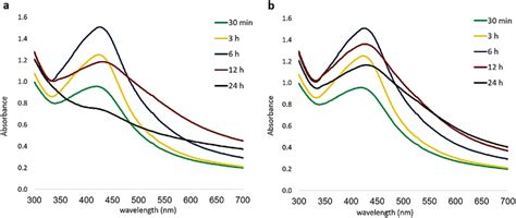 UV Visible spectra of the colloidal Ag GO nanocomposites a Ag GO І