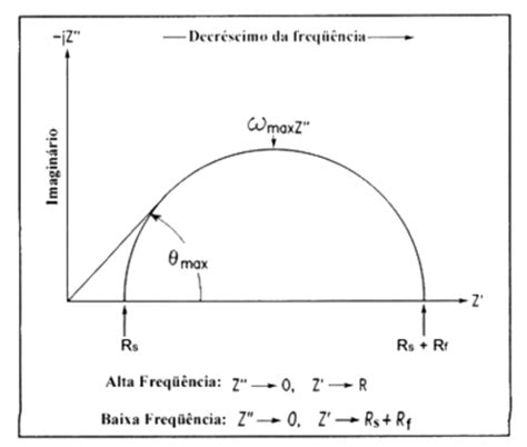 Diagrama De Nyquist Para Um Sistema Eletroqu Mico Simples O