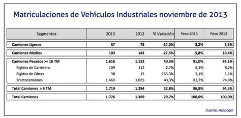 Las matriculaciones de vehículos industriales recuperan un 4 3 en el