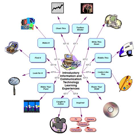 Components Of Ict Diagram Components Of An Ict System