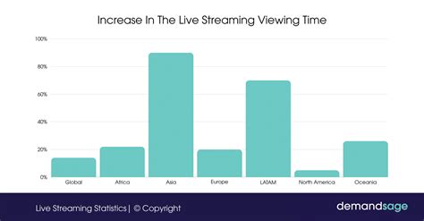 Live Streaming Statistics Market Trends