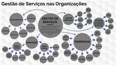 Mapa Mental Gestão de Serviços by Rafael Glitz on Prezi