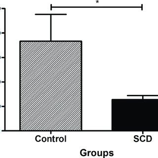 Plasma Levels Of ANXA1 In Control And SCD Groups Data Expressed In