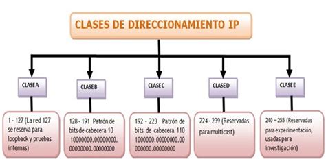 Cuáles Son Las 5 Clases De Dirección Ip Rsadmin101