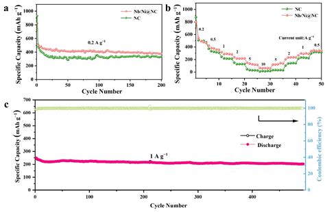 Nanomaterials Free Full Text Nb And Ni Nanoparticles Anchored On N