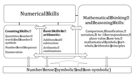 Numerical Skills Adapted From The Original Model Of Aunio And R S Nen