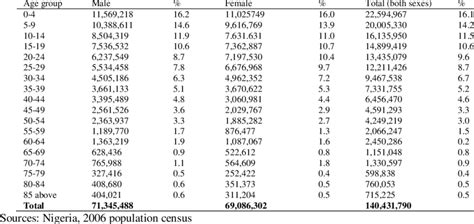 The Numerical And Percentage Distribution By 5 Year Age Group And Sex