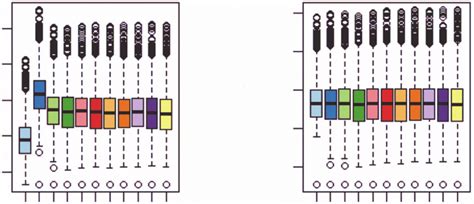 Quality Control Of Rna Seq Transcriptomic Data Box Plot For