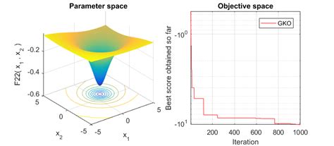 Parameter Space And Convergence Of The Composite Multimodal With Gko Download Scientific