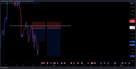 OANDA EURUSD Chart Image By Maximeboursiquot TradingView