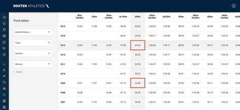 Using points scoring tables for team competitions : Roster Athletics