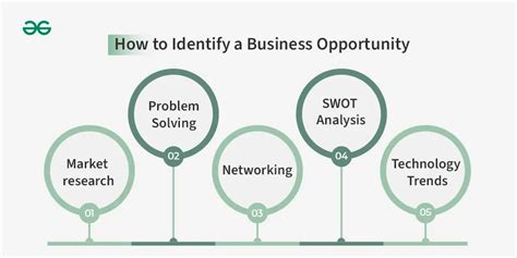 Business Opportunity Meaning Importance And Types Geeksforgeeks