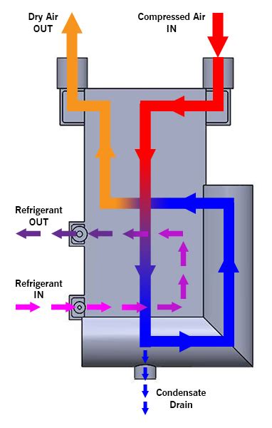 Desiccant Or Refrigerated Air Dryers Altec AIR