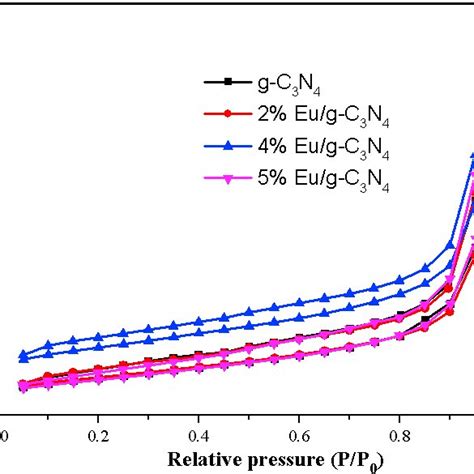 N2 Adsorption Desorption Isotherms Of The As Prepared Catalysts