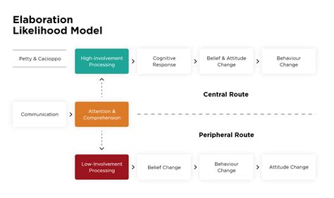 Marketing Mix Secrets Introduction To Elaboration Likelihood Model